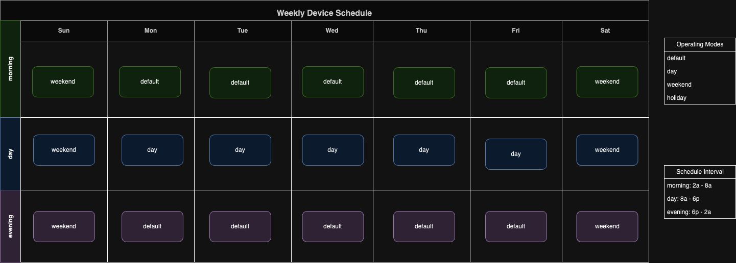 Device Schedule Example