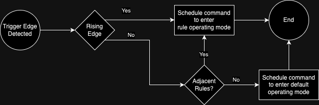 Scheduling Rule Engine State Machine